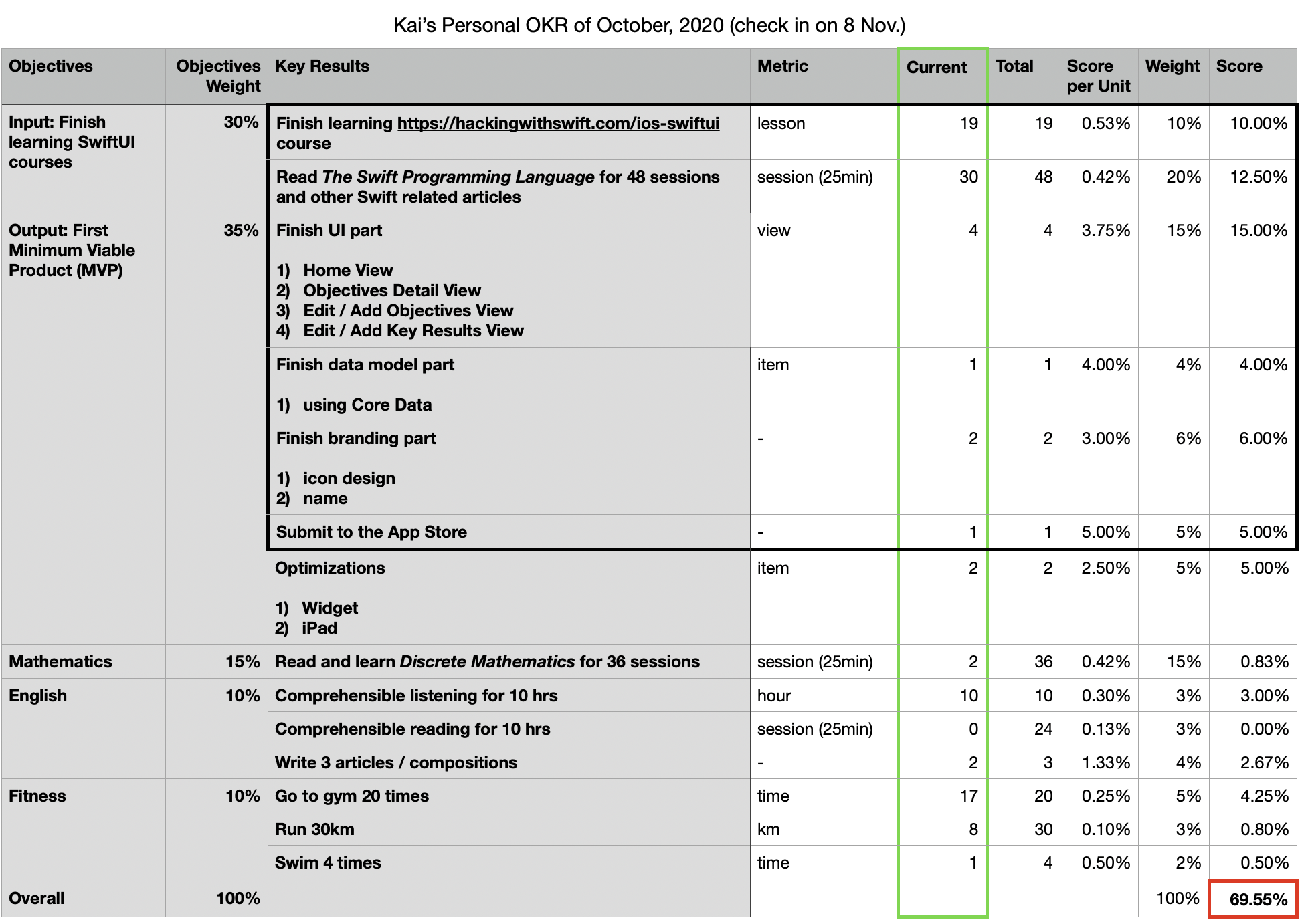 我的第一次 OKR 周期